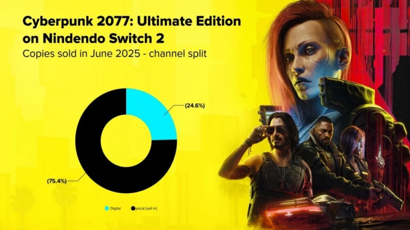 Penjualan Fisik Cyberpunk 2077 Versi Nintendo Switch 2 Dominasi Chart Retail Global